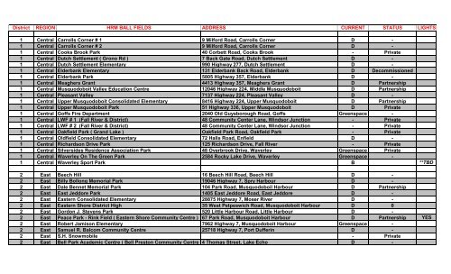 Classification List for Ball Diamonds - Halifax Regional Municipality