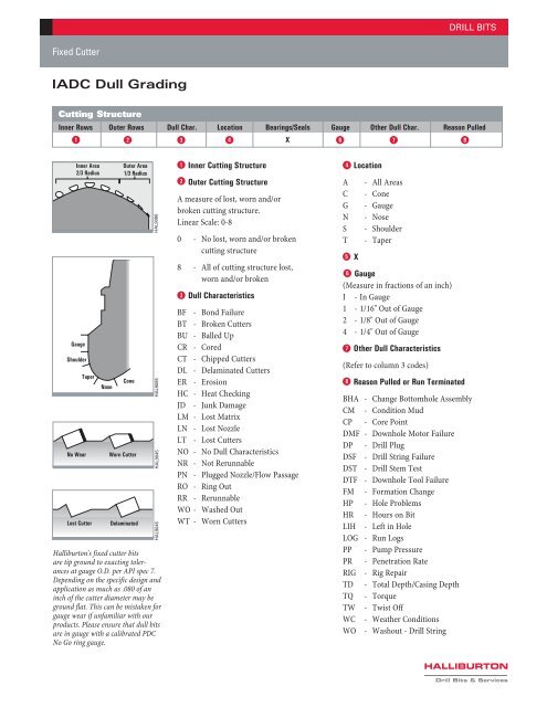 Iadc Dull Grading Chart