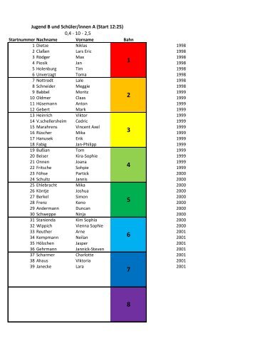Jugend B und Schüler/innen A (Start 12:25) 0,4 - 10 - 2,5