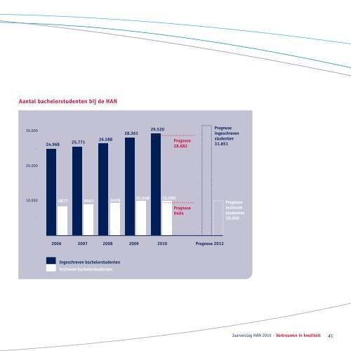 Jaarverslag 2010 - Hogeschool van Arnhem en Nijmegen