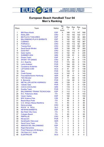 European Beach Handball Tour 04 Men's Ranking