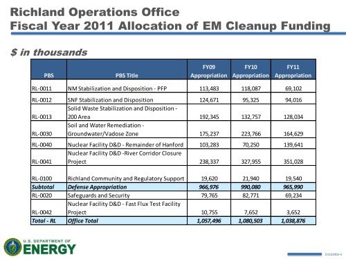 DOE-Richland Operations Office Update - Hanford Site