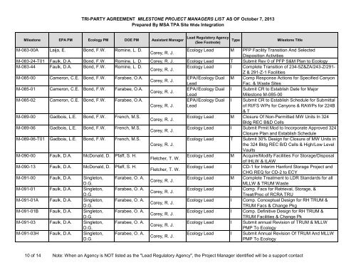 TPA Milestone Project Manager's List as of May 30 ... - Hanford Site