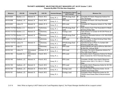 TPA Milestone Project Manager's List as of May 30 ... - Hanford Site