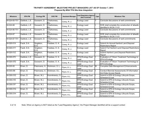 TPA Milestone Project Manager's List as of May 30 ... - Hanford Site