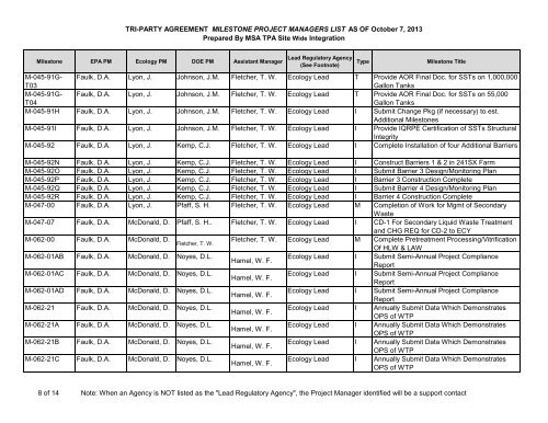 TPA Milestone Project Manager's List as of May 30 ... - Hanford Site