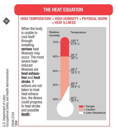 6722 HEAT STRESS CARD