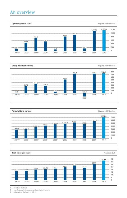 Annual Report 2010 - Hannover Re