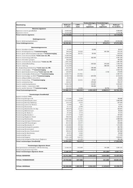 Begroting 2013 - Gemeente Hardenberg