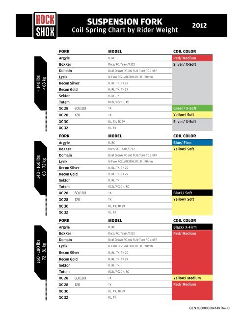 Fork Oil Weight Chart