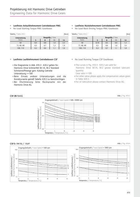 Projektierung mit Harmonic Drive Getrieben Engineering Data for ...