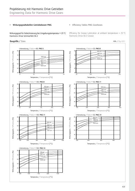 Projektierung mit Harmonic Drive Getrieben Engineering Data for ...