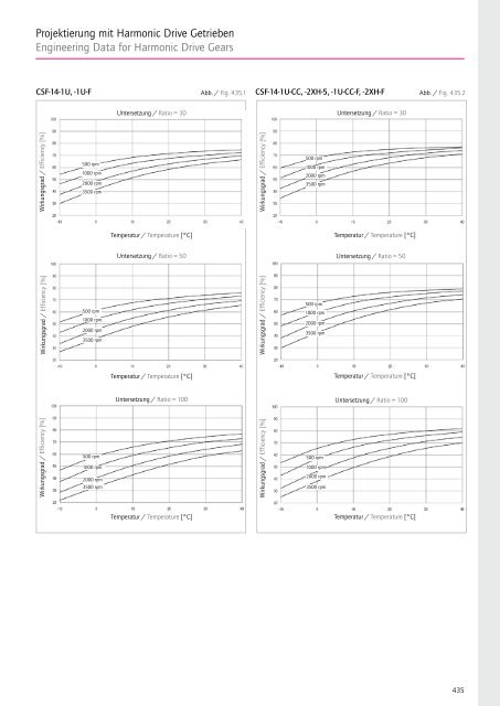 Projektierung mit Harmonic Drive Getrieben Engineering Data for ...