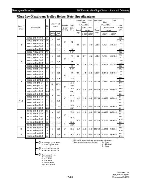 Product Catalog - Harrington Hoists and Cranes