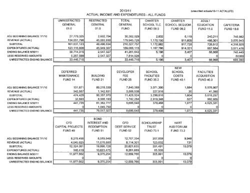 2010-2011 Unaudited Actuals - William S. Hart Union High School ...