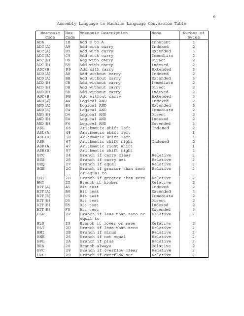 1 Machine Language to Assembly Language Conversion Table Hex ...