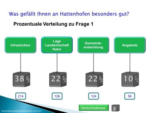 Präsentation der Bürgerumfrage - Hattenhofen