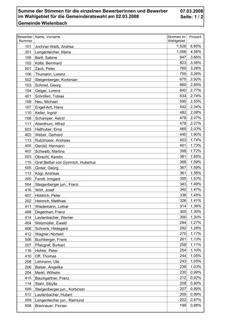 Seite: 1 / 2 07.03.2008 Summe der Stimmen für die einzelnen ...