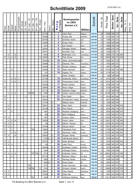 Schnittliste 2009 - BBL Bowling Betriebssport-Liga