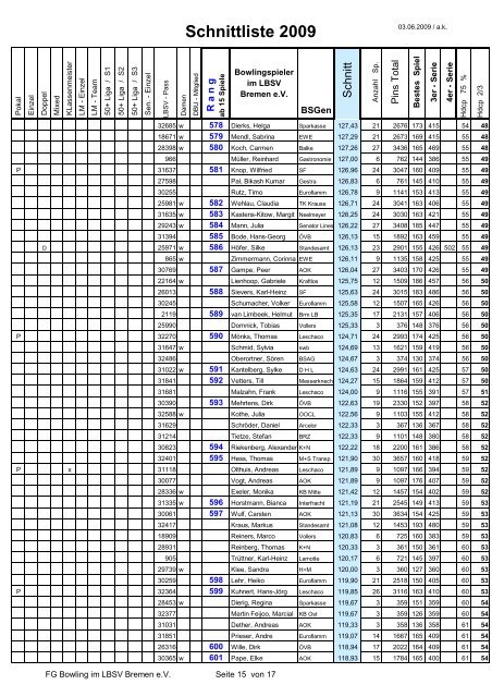 Schnittliste 2009 - BBL Bowling Betriebssport-Liga