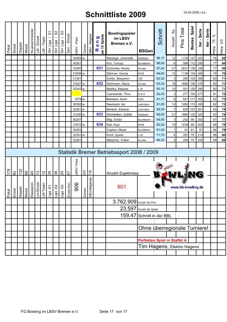 Schnittliste 2009 - BBL Bowling Betriebssport-Liga