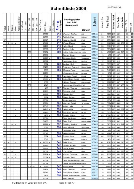 Schnittliste 2009 - BBL Bowling Betriebssport-Liga