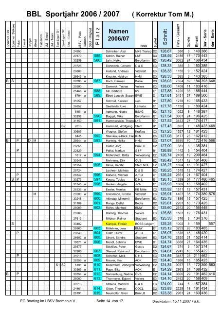 Schnittliste 2007 - BBL Bowling Betriebssport-Liga