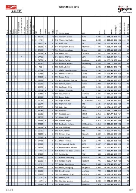 Schnittliste 2013