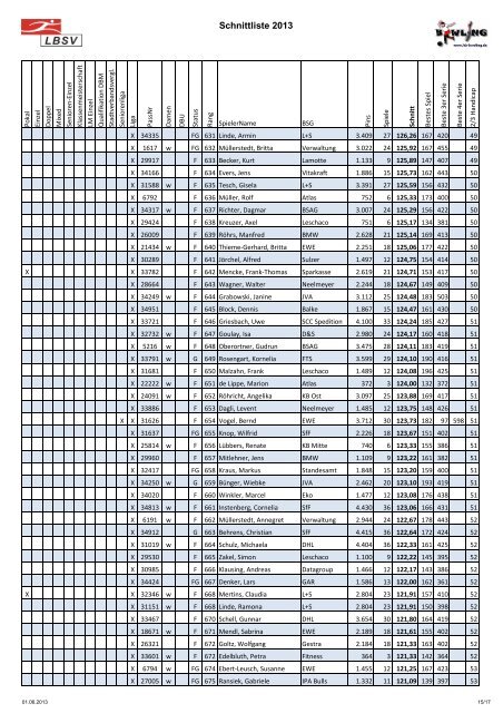 Schnittliste 2013