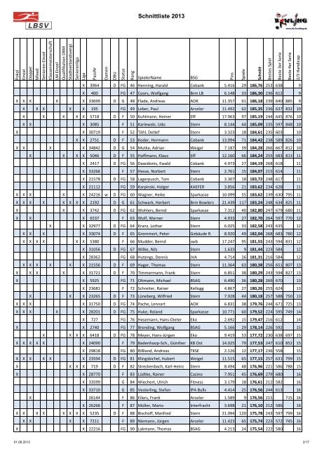 Schnittliste 2013