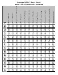 Summary of HCAHPS Survey Results* January 2008 to December ...