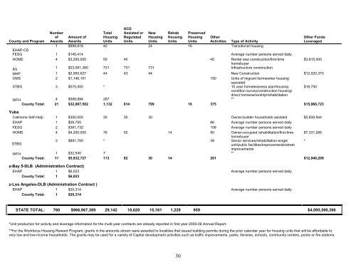 Annual Report Annual Report - California Department of Housing ...