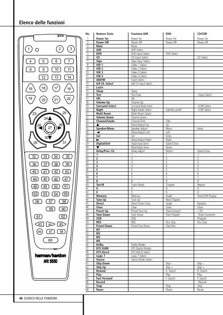 AVR 5550 Sintoamplificatore Audio/Video - Hci-services.com