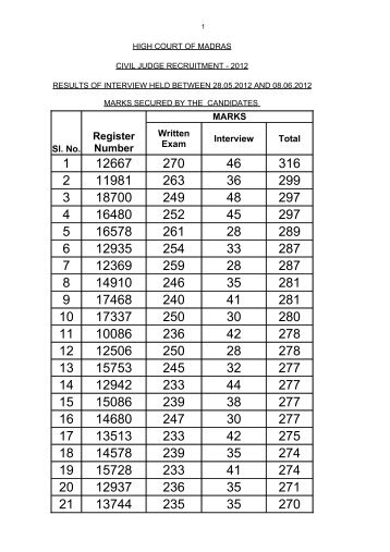 Result of Interview - Madras High Court