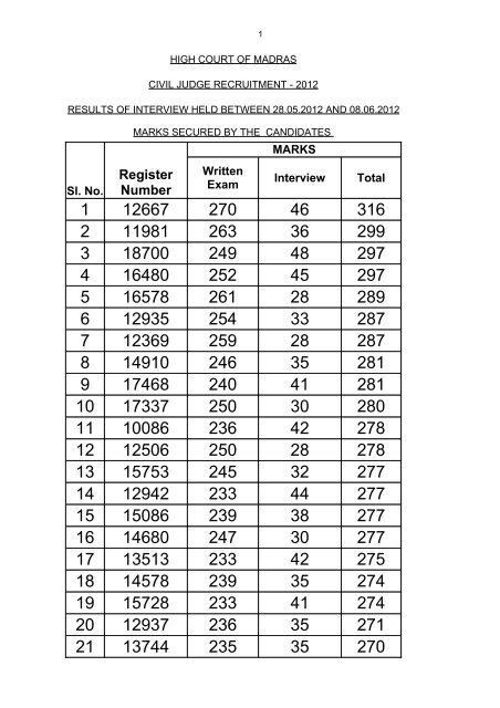 Result of Interview - Madras High Court