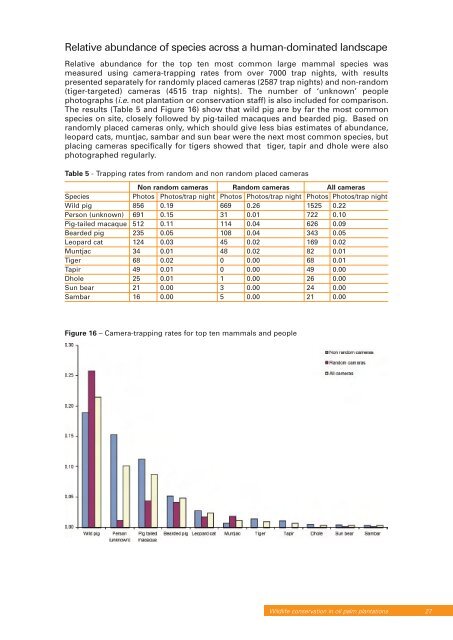 The conservation of tigers and other wildlife in oil palm plantations