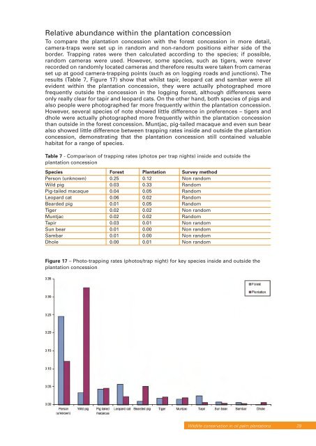 The conservation of tigers and other wildlife in oil palm plantations