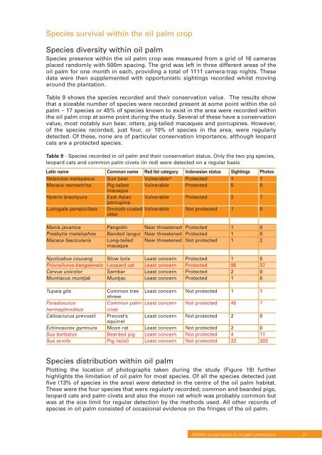 The conservation of tigers and other wildlife in oil palm plantations