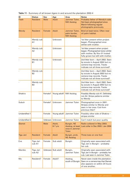 The conservation of tigers and other wildlife in oil palm plantations