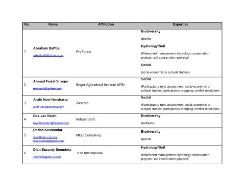 second list of proposed approved HCV assessors - HCV Resource ...