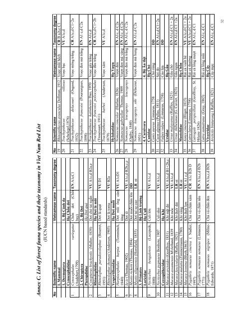 Vietnam High Conservation Value Forest Toolkit - HCV Resource ...