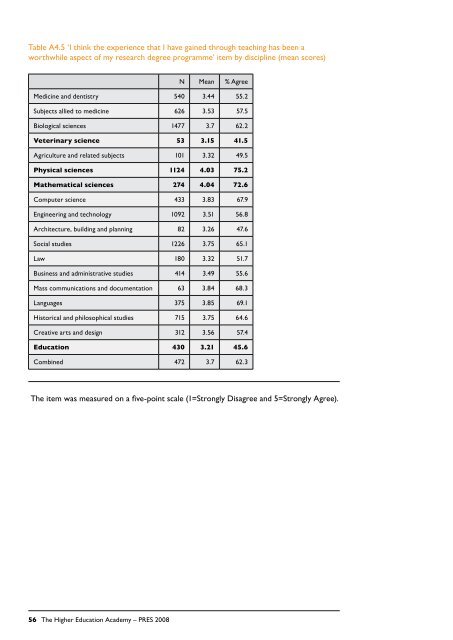 Postgraduate Research Experience Survey 2008 Final report