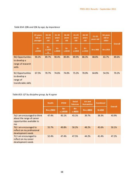 Postgraduate Research Experience Survey (PRES) 2011 - Higher ...