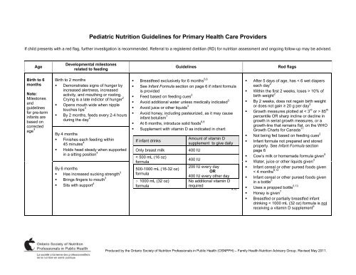 Pediatric Nutrition Guidelines for Primary Health Care Providers