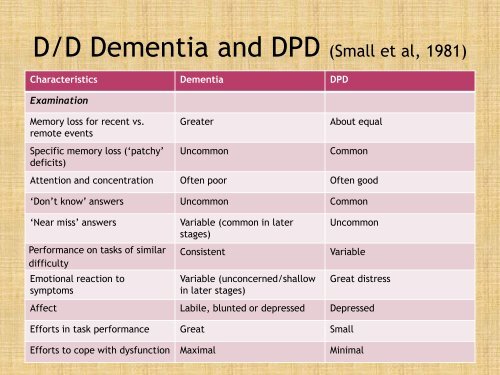 The Pseudodementia Dilemma - 1st World Congress on Healthy ...