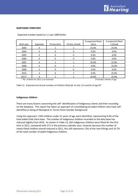 Demographics of Persons under the age of 21 years with Hearing Aids