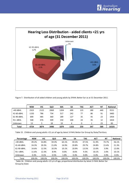 Demographics of Persons under the age of 21 years with Hearing Aids
