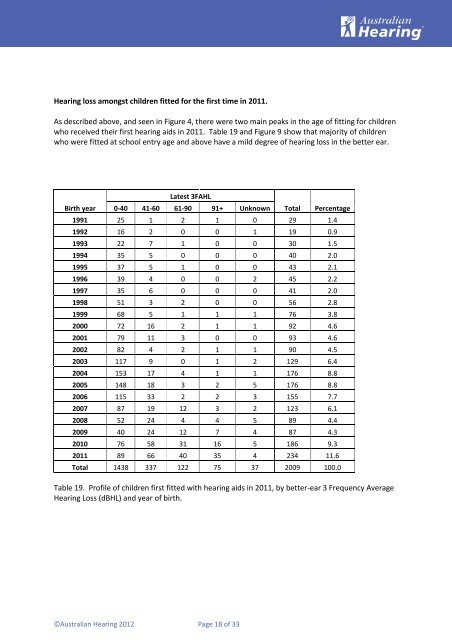 Demographics of Persons under the age of 21 years with Hearing Aids