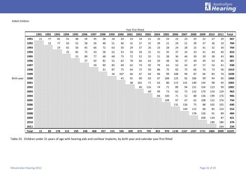 Demographics of Persons under the age of 21 years with Hearing Aids