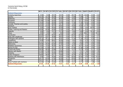 Yorkshire North Riding, Statistical Analysis - Hearth Tax Online